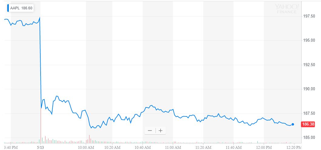 apple stock plunges