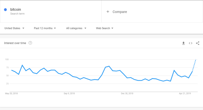 bitcoin popularity on google trends rising