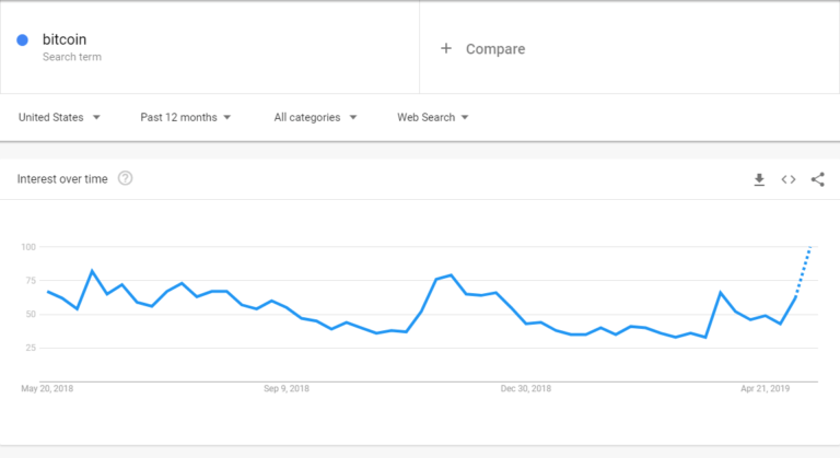 bitcoin popularity on google trends rising