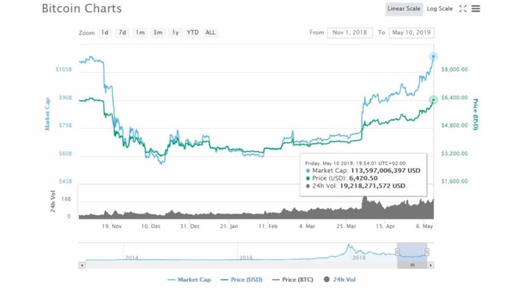 Bitcoin trading 2019