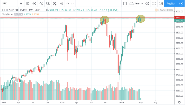 S&P Double Top