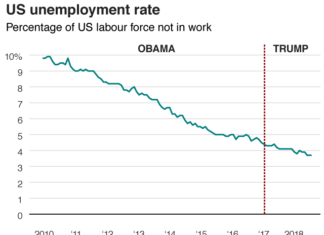 US employment rates