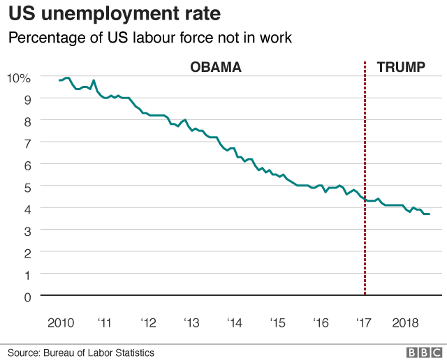 US employment rates