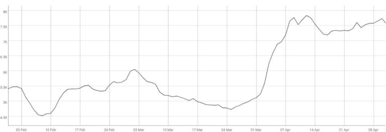 XRP active addresses (7-day average)