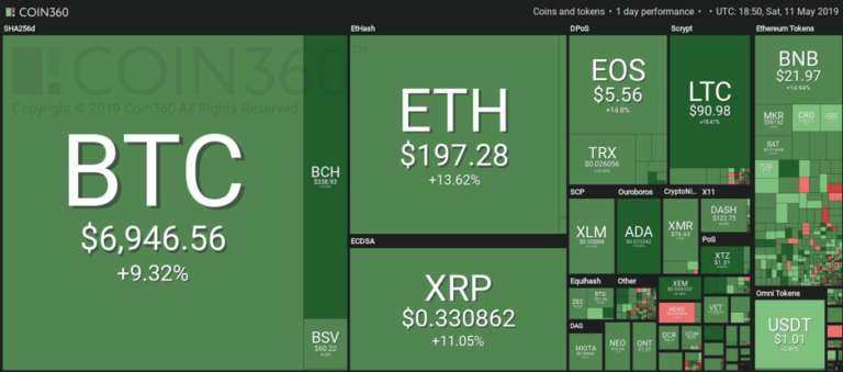 Market visualization courtesy of Coin360