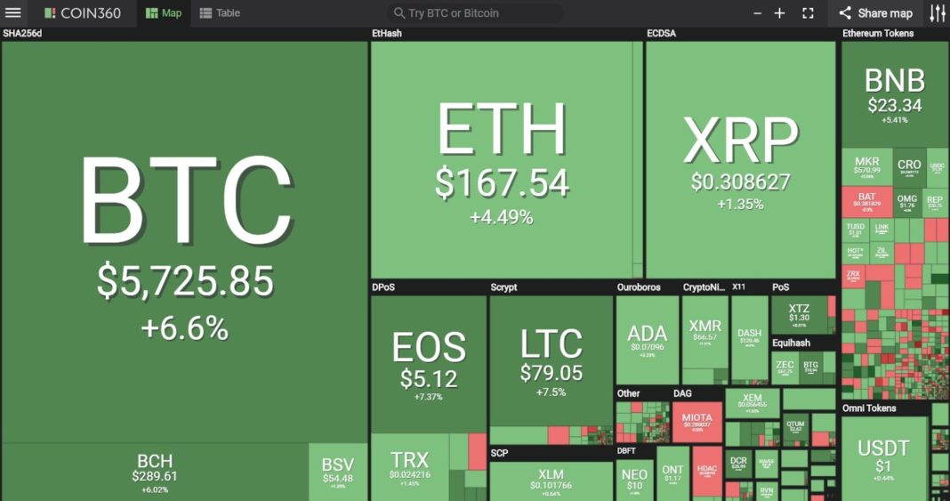 Market visualization from Coin360