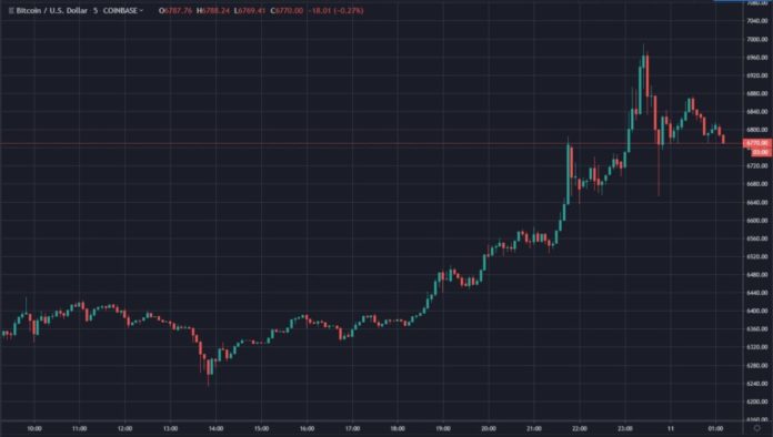 Bitcoin (BTC) Flirts With $7,000, Some Crypto Investors Call For Higher -
