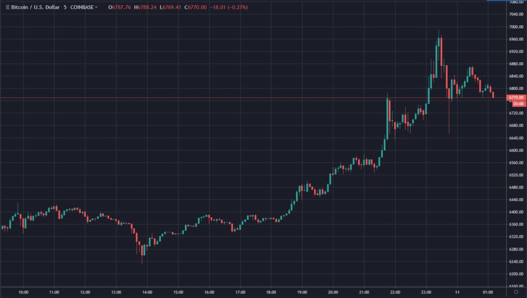 Bitcoin (BTC) Flirts With $7,000, Some Crypto Investors Call For Higher -