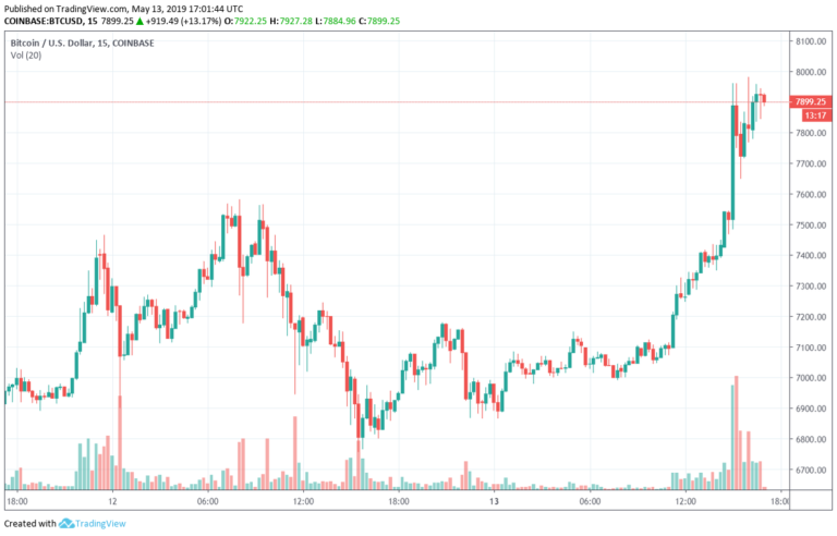 Bitcoin (BTC) Taps $8,000 Twice Amid Bakkt Futures News, eBay Crypto Rumor