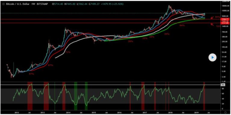 Bitcoin (BTC) To See Rapid 50%+ Correction If History Truly Rhymes -