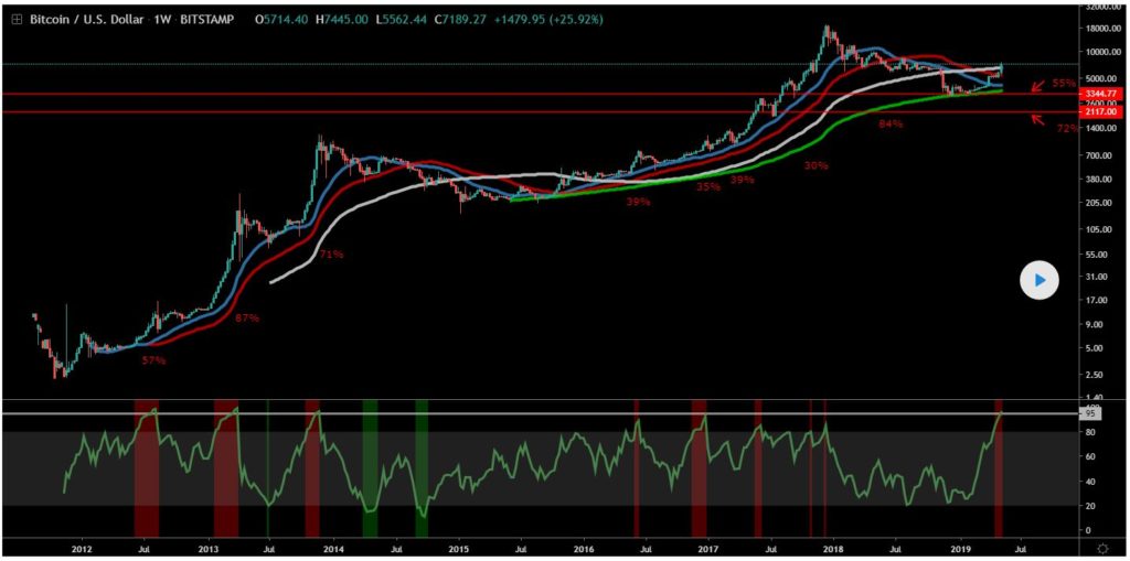 Bitcoin (BTC) To See Rapid 50%+ Correction If History Truly Rhymes -