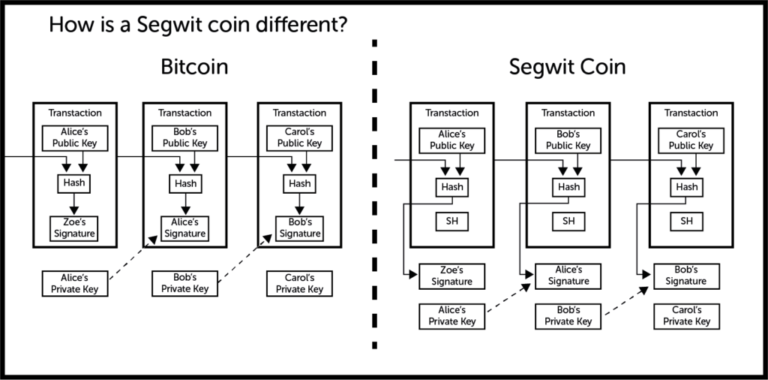 How segwit works