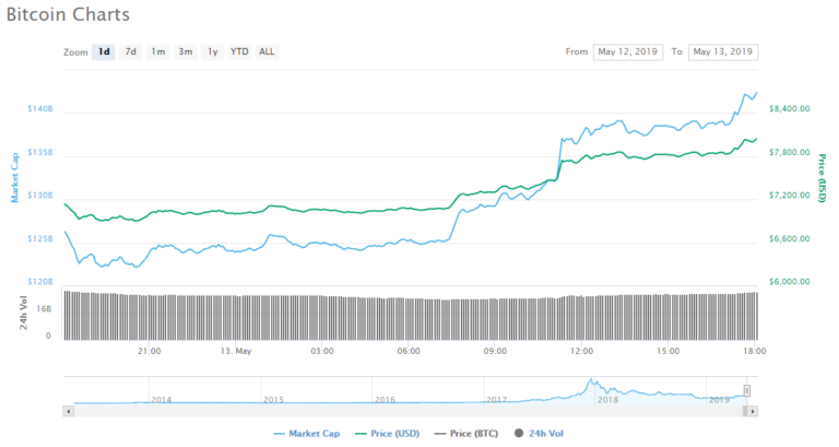 bitcoin price 