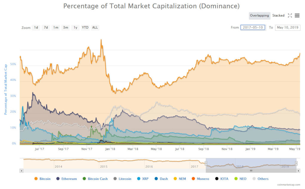 Bitcoin Dominance At 17 Month High As Altcoin Assault Continues