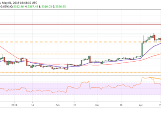 Bitcoin, Ethereum, Ripple, Bitcoin Cash, Litecoin, EOS, Binance Coin, Stellar, Cardano, TRON: Price Analysis May 1 BTC/USD