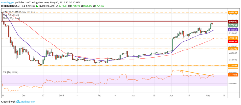 BTC/USD