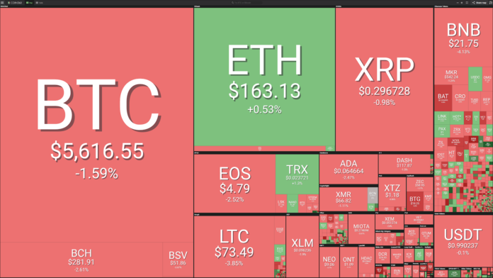 Bitcoin Falls Under $5,700 as Stock Market Sees Downturn Market visualization courtesy of Coin360