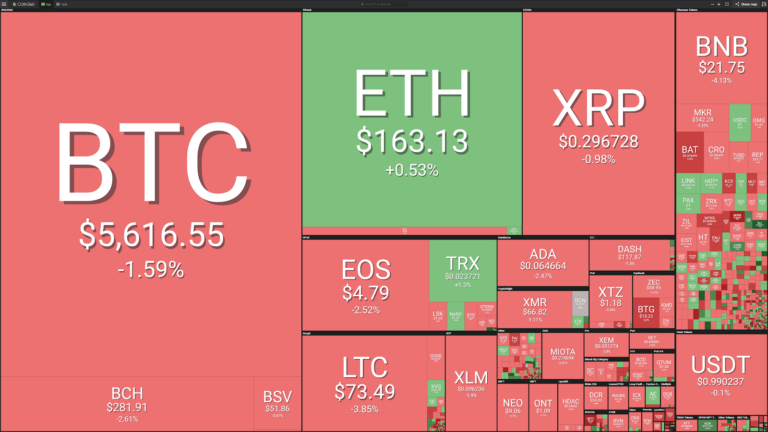 Market visualization courtesy of Coin360