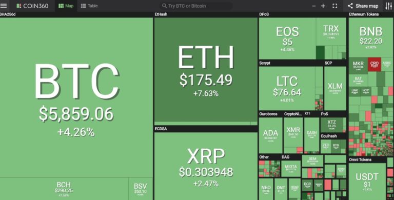 Market visualization from Coin360