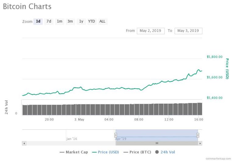 Bitcoin Jumps 4% to New 2019 High Boosted by $20,000 Trigger Indicator