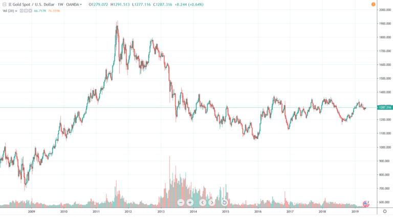 gold price vs bitcoin