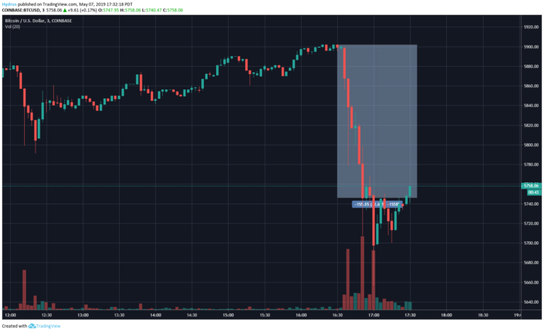 Bitcoin Plunges To $5,700 As Binance Loses 700 BTC In Hack: Crypto In Shock