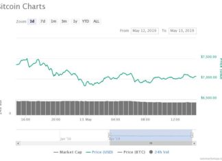 Bitcoin Price Falls 6%; Is BTC Really Vulnerable to Plunge below $6,000?