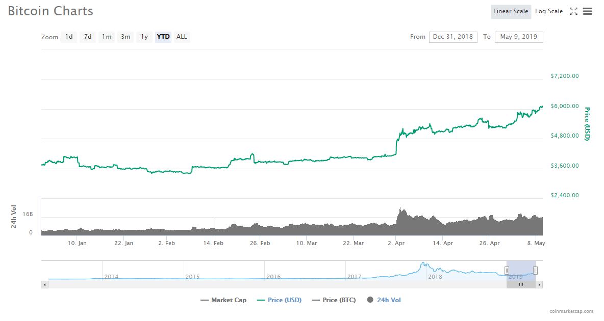 bitcoin price