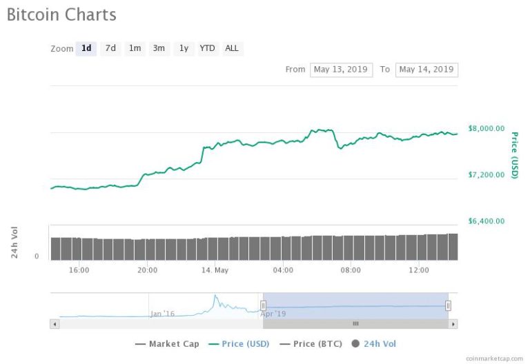 bitcoin price