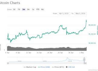 Bitcoin Price Skies 5-Month Highs But Tether Scandal Could Kill the Party