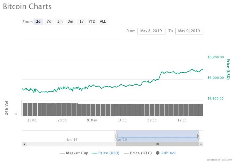 Bitcoin Price Skyrockets to New 2019 High as Traders Anticipate $6,400