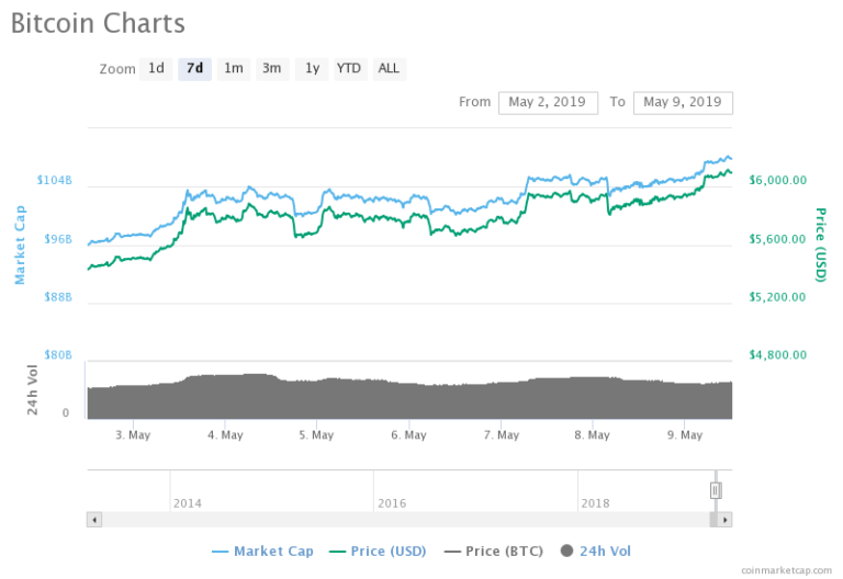 The bitcoin price broke above $6,000 this Thursday to establish a fresh 2019 high.