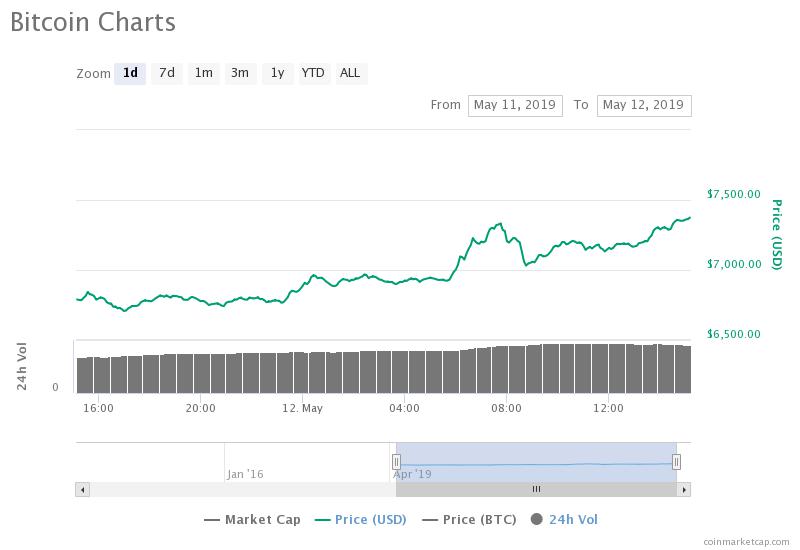 Bitcoin Price Smashes Through $7,500 With Spectacular Return of Bull Market