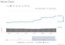 Bitcoin Price Smashes Through $8,100 in Minutes, Analysts Eye $10K