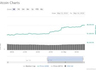 Bitcoin Price Smashes Through $8,100 in Minutes, Analysts Eye $10K