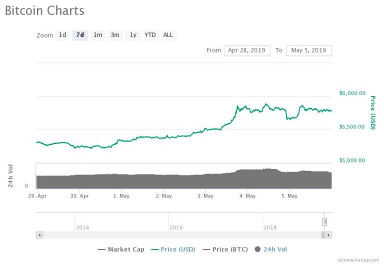 bitcoin price chart