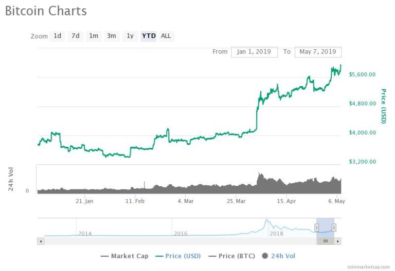 Bitcoin Price Vulnerable Despite 2019 High; Traders Predict Plummet to $4,200