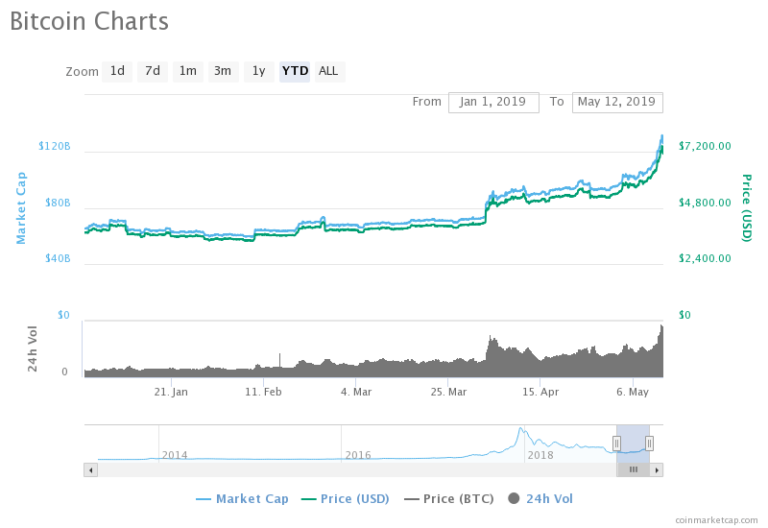 Chart showing the bitcoin price rally.