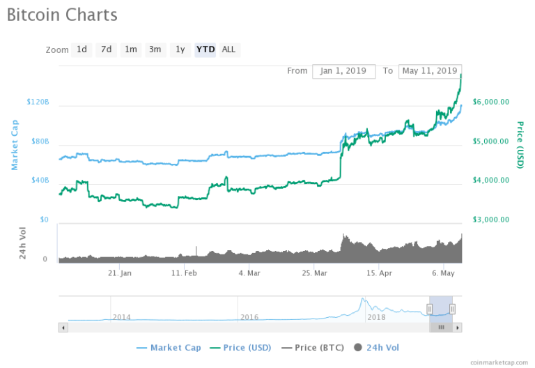 bitcoin price