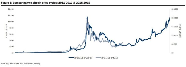 Bitcoin Reaching $20,000 By Early-2021 Is Entirely Possible -