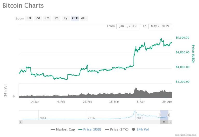 Bitcoin Recovery Supercharges Crypto Funds to $1 Billion+ Valuations Again