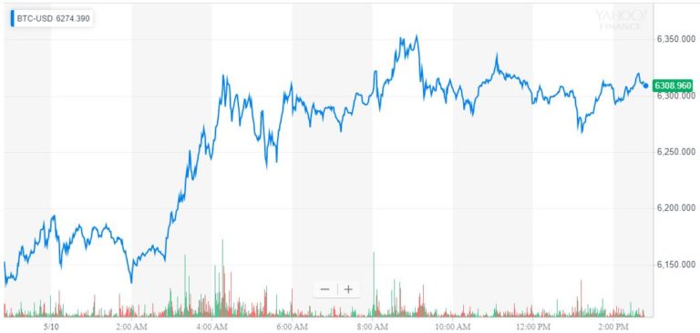 bitcoin price