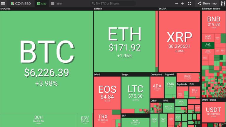 Market visualization from Coin360