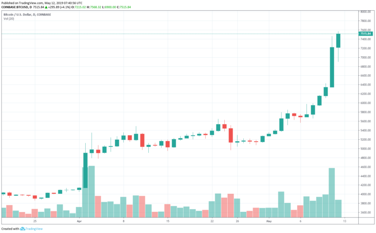 Bitcoin Touches $7,500 To Mark 25% Week: Crypto Update