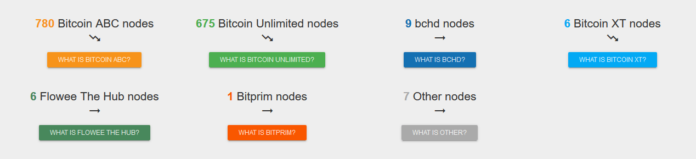 Bitcoin XT is one of the least popular Bitcoin Cash implmentations at press time. 