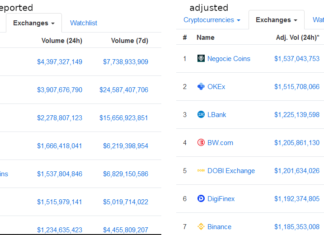 Blockchain Researchers Look to Overhaul Crypto Exchange Ranking Data