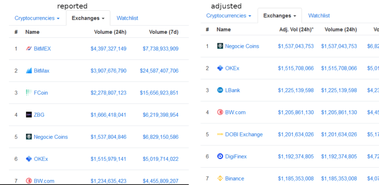 Blockchain Researchers Look to Overhaul Crypto Exchange Ranking Data