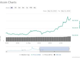 Bombastic Bitcoin Price Nears $7,000 in Big Parabolic Rally, is $8,000 Next?