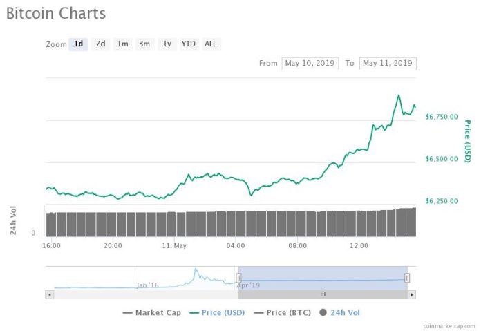 Bombastic Bitcoin Price Nears $7,000 in Big Parabolic Rally, is $8,000 Next?