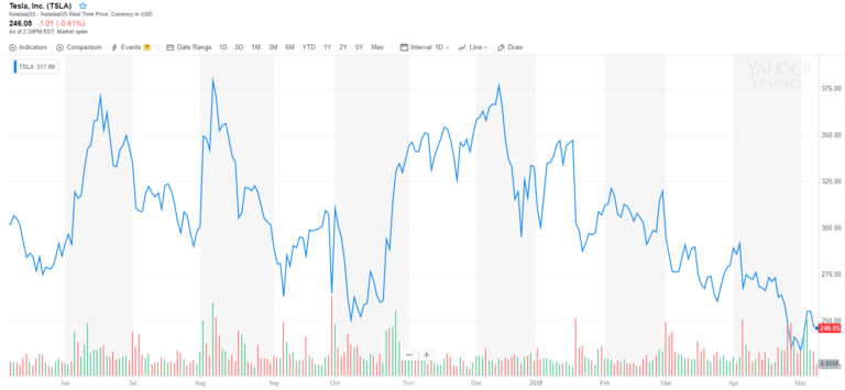 Tesla stock